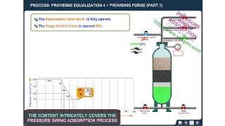 Pressure Swing Adsorption Process Animation PSA process  Tour [upl. by Chappelka]