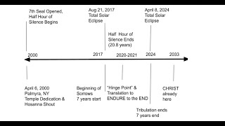 7 Year Tribulation in the SEVENTH Seal TIMELINE [upl. by Merat]