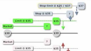 FRM Order Types market limit stop stoplimit [upl. by Hardwick918]