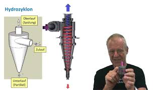 How does a Hydrocyclone work [upl. by Ecnarretal]