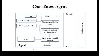 Types of agents  Lecture 4  Tamil  Artificial Intelligence [upl. by Jaan]