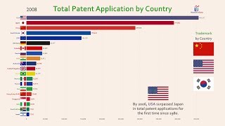 Top 20 Country Total Patent Invention History 19802017 [upl. by Evangelist]